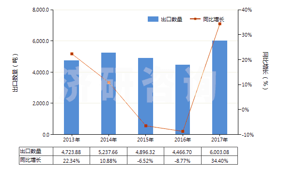 2013-2017年中國(guó)其他合成纖維長(zhǎng)絲變形紗線(非供零售用)(HS54023900)出口量及增速統(tǒng)計(jì)